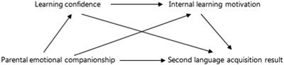 The influence mechanism of parental emotional companionship on children’s second language acquisition